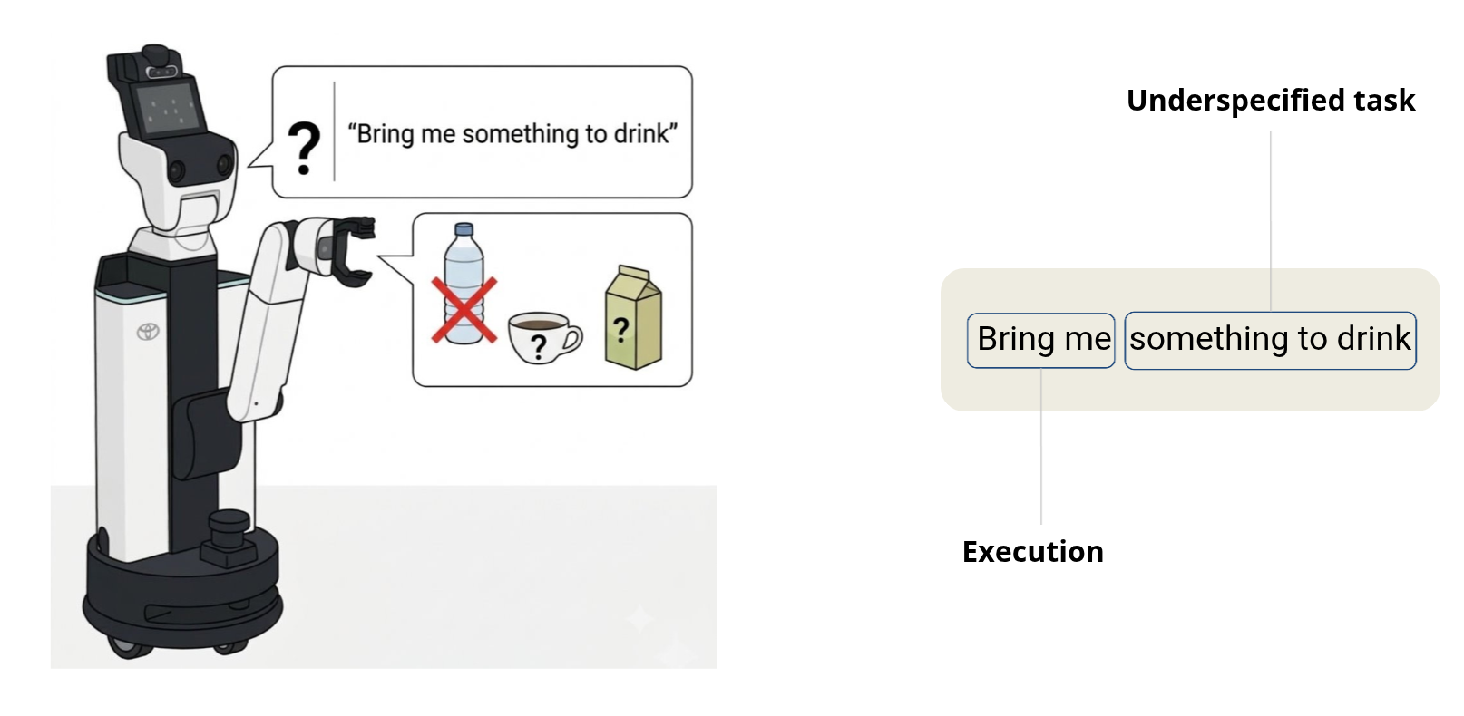 Flexible command grounding for an underspecified mobile-manipulation request
